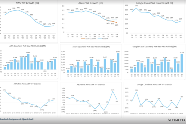 Cloud infrastructure saw its biggest revenue growth ever in Q4